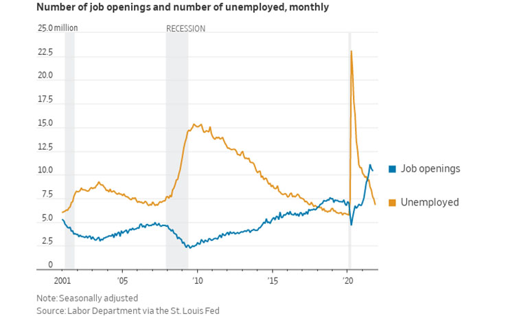 Number of job openings, and number of unemployed, monthly