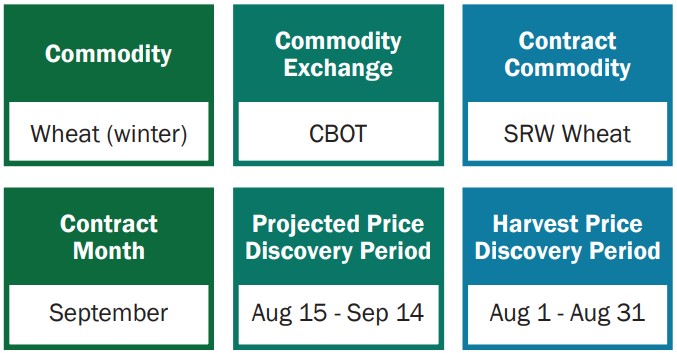 Price discovery periods for wheat