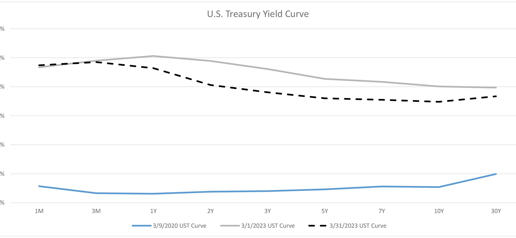 US Treasury yield curve 3.31.2023