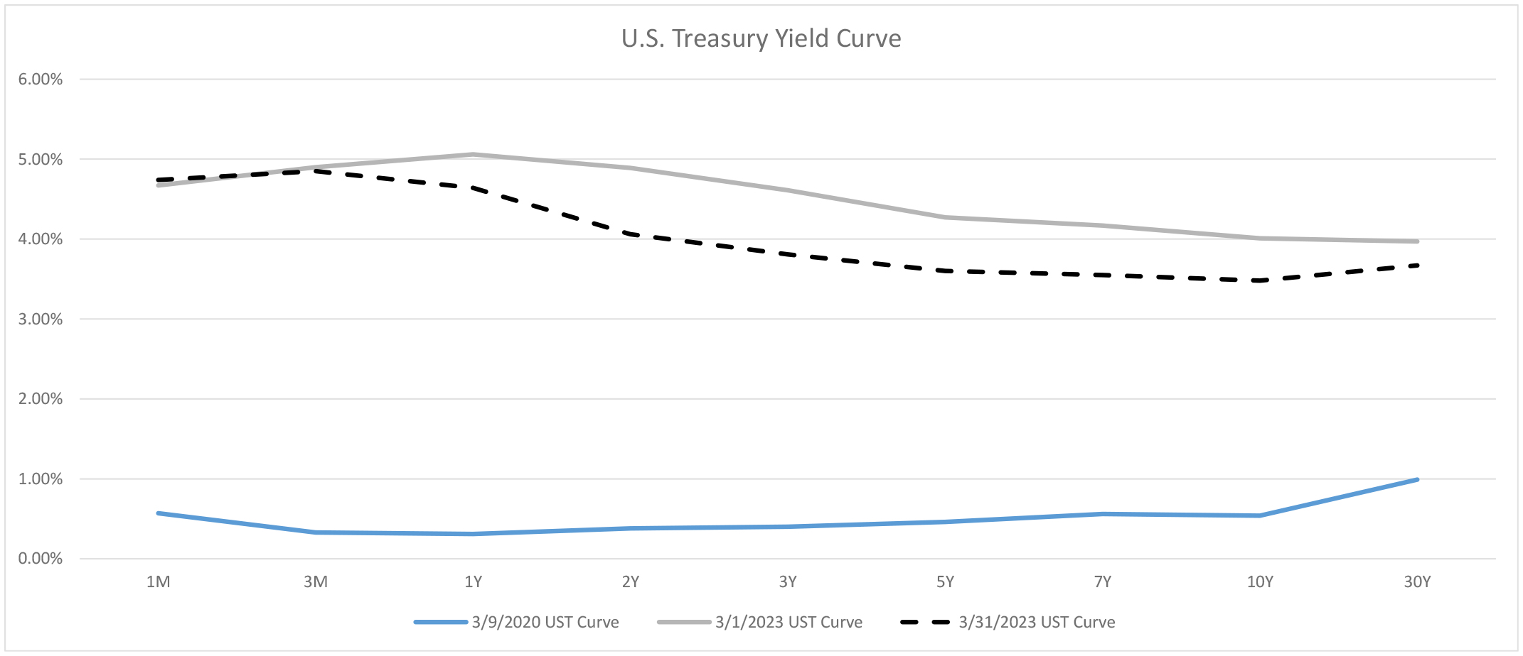 US Treasury yield curve 3.31.2023