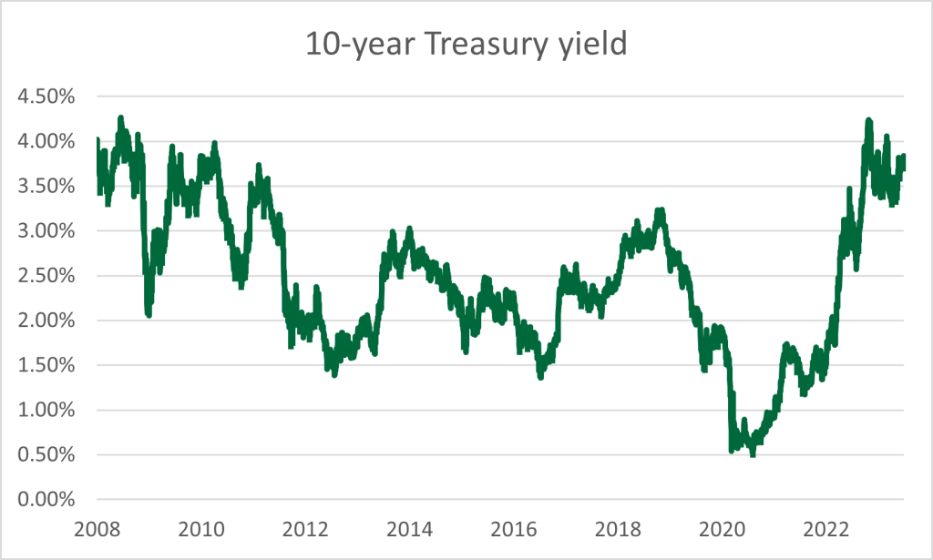 10 Year Treasury Yield Graph 7.2023