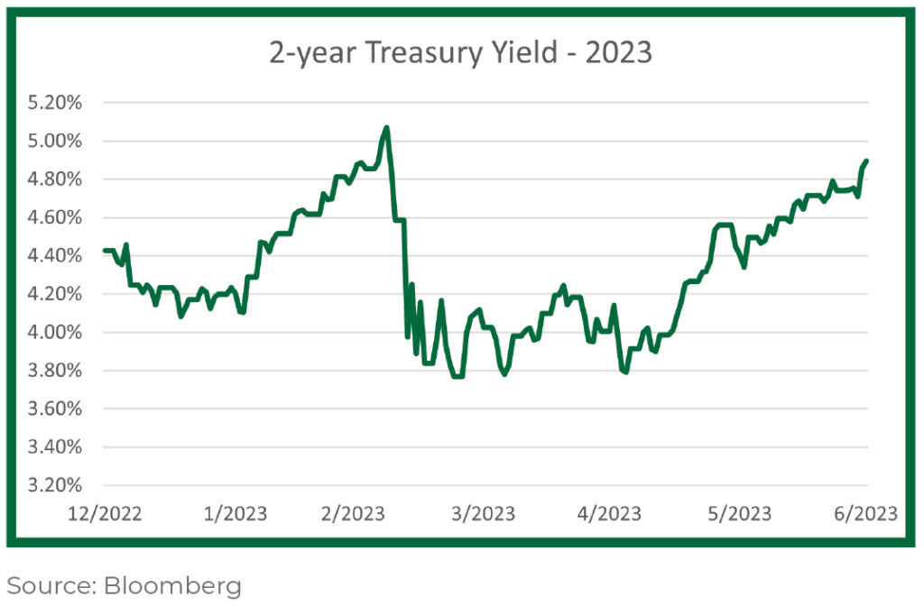 2-Year Treasury Yield - 2023