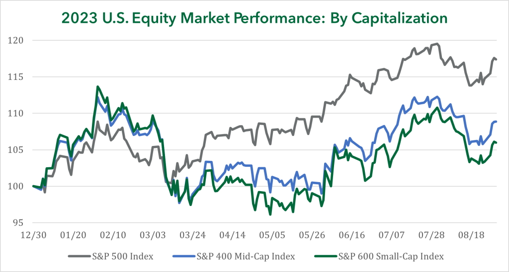 2023 U.S. Equity Market Performance: By Capitalization