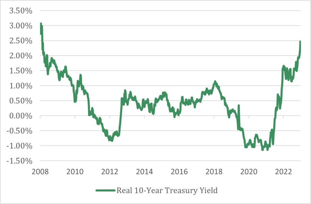Real 10 Year Treasury Yield