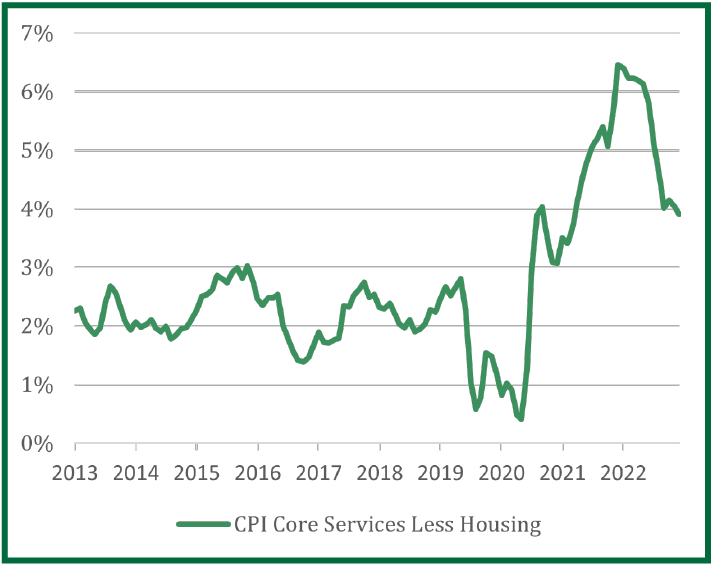 CPI Core Services Less Housing