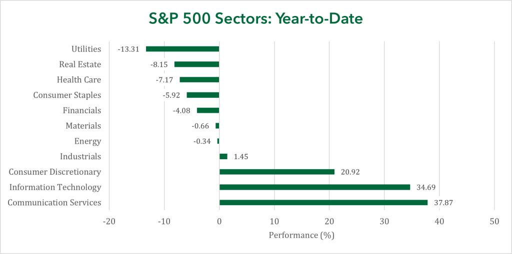 S&P 500 Sectors Year to Date