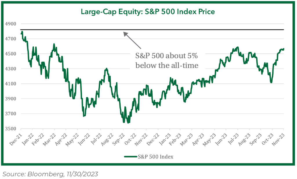 Large Cap Equity S&P 500 Index Price. S&P 500 about 5% below the all-time
