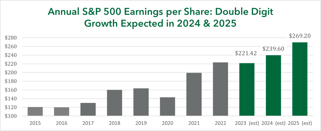 Annual S&P 500 Earnings per Share: Double Digit Growth Expected in 2024 & 2025