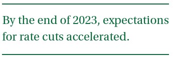 By the end of 2023, expectations for rate cuts accelerated.