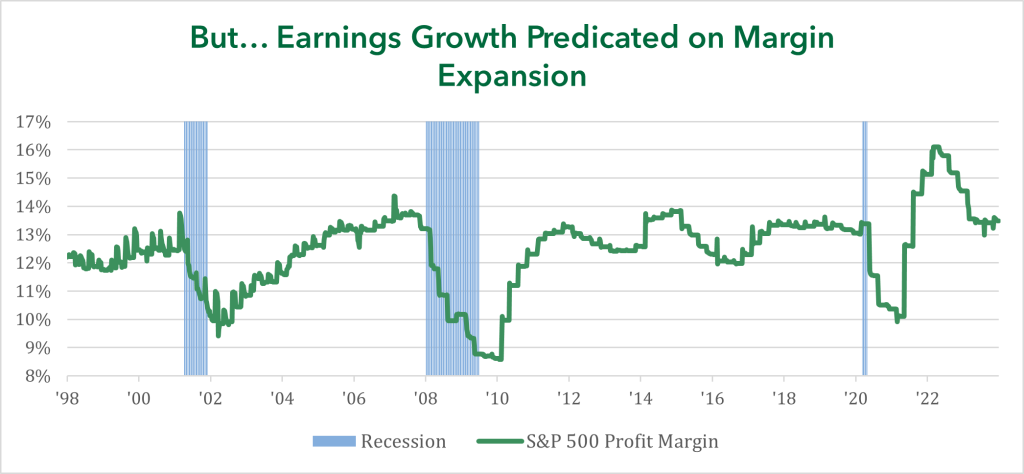 But...Earnings Growth Predicated on Margin Expansion