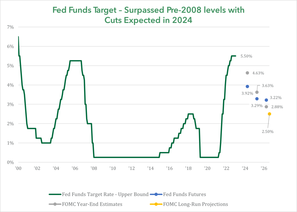 Fed Funds Target - Surpassed Pre-2008 levels with Cuts Expected in 2024
