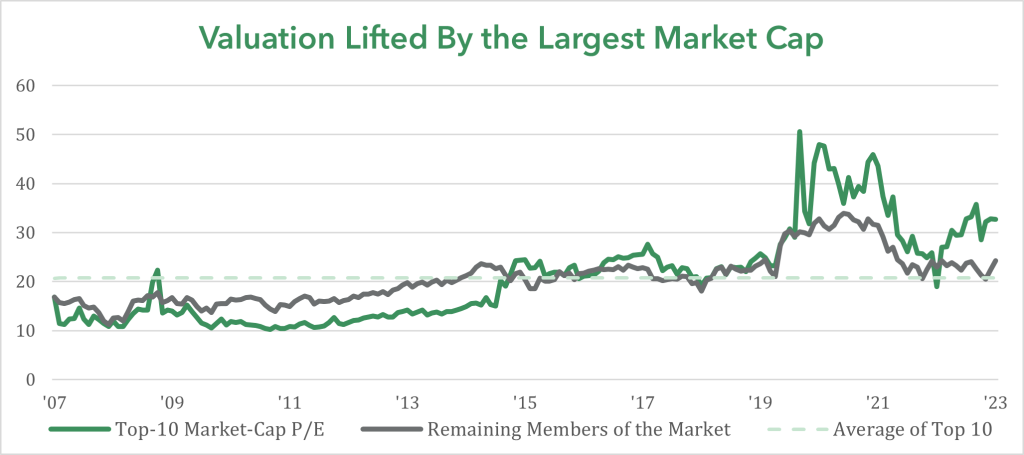 Valuation Lifted by the Largest Market Cap