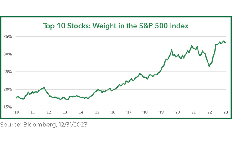 Top 10 Stocks: Weight in the S & P 500 Index