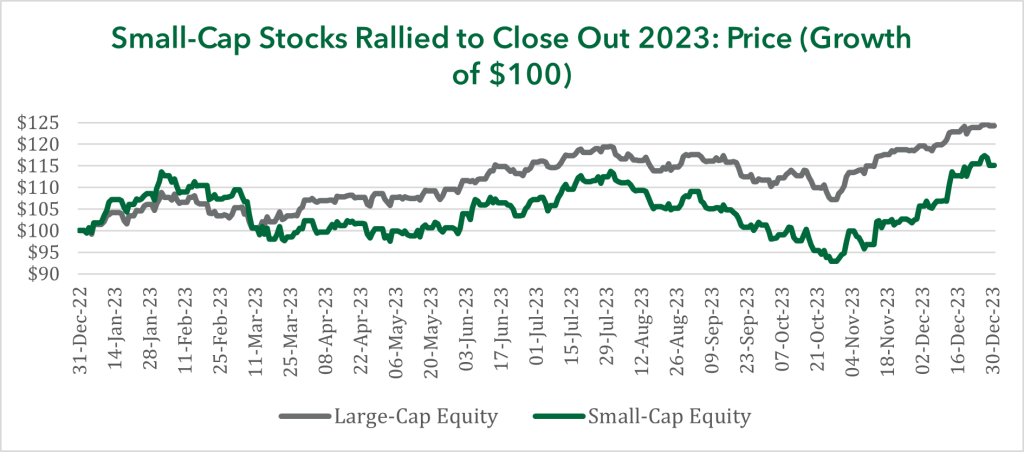 Small-Cap Stocks Rallied to Close Out 2023: Price (Growth of $100)