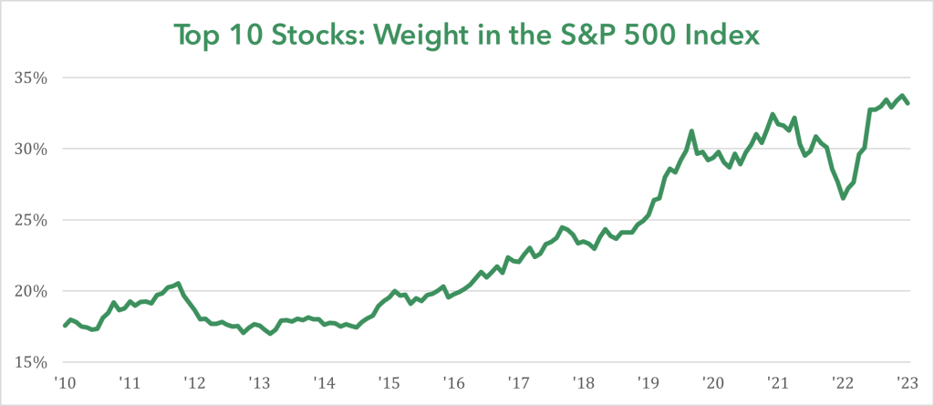 Top 10 Stocks: Weight in the S&P 500 Index