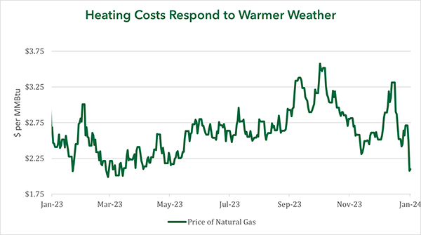 Heating Costs Respond to Warmer Weather