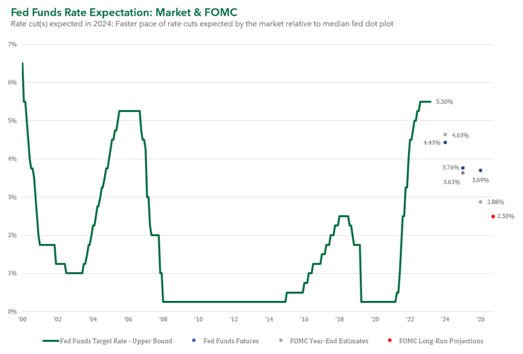 Fed Funds Rate Expectation: Market & FOMC