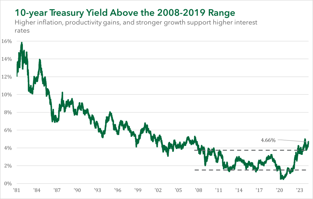 10-year Treasury Yield Above the 2008-2019 Range.  Higher inflation, productivity gains, and stronger growth support higher interest rates.
