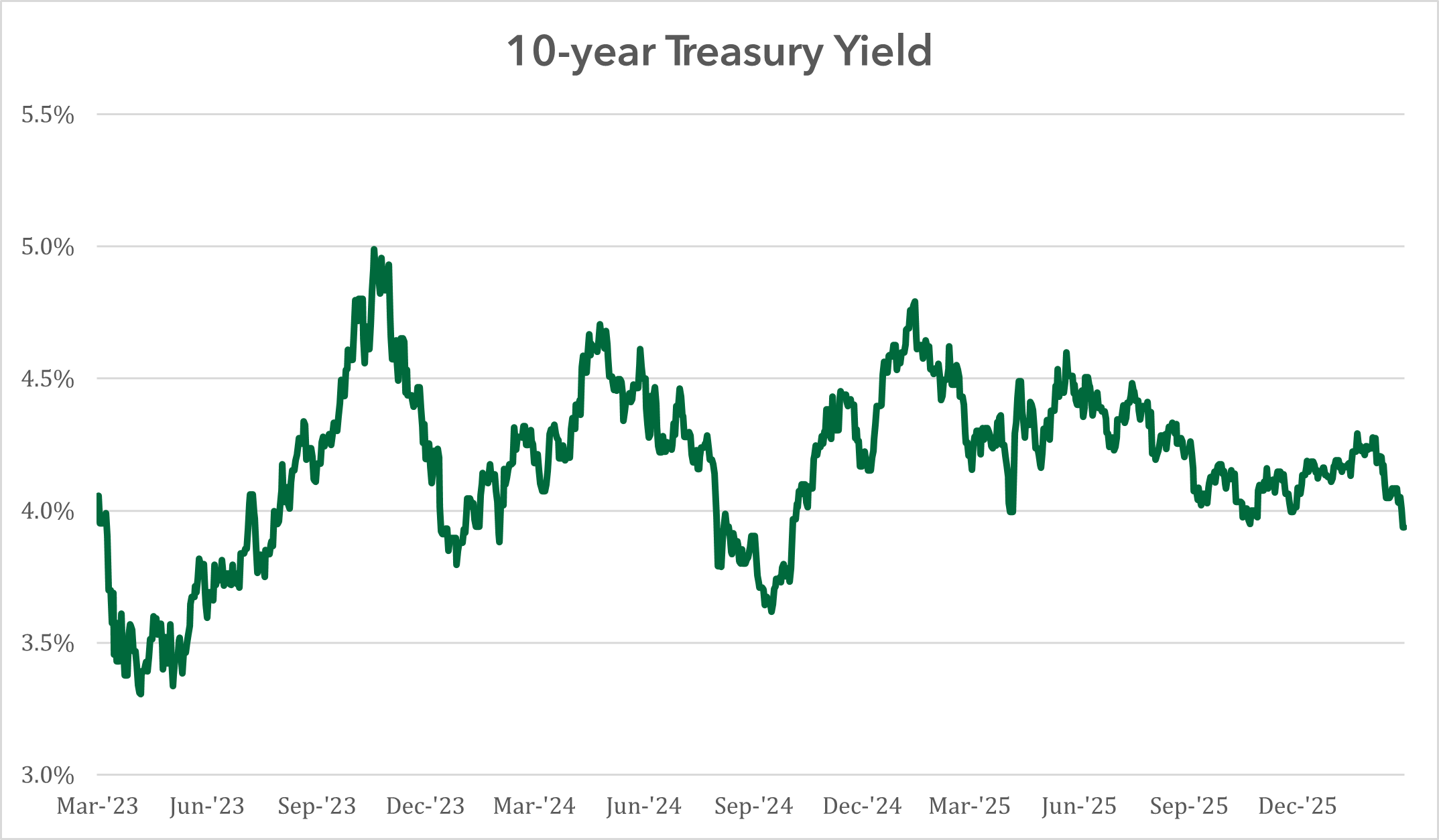 10 Year Treasury Yield Graph March 2026