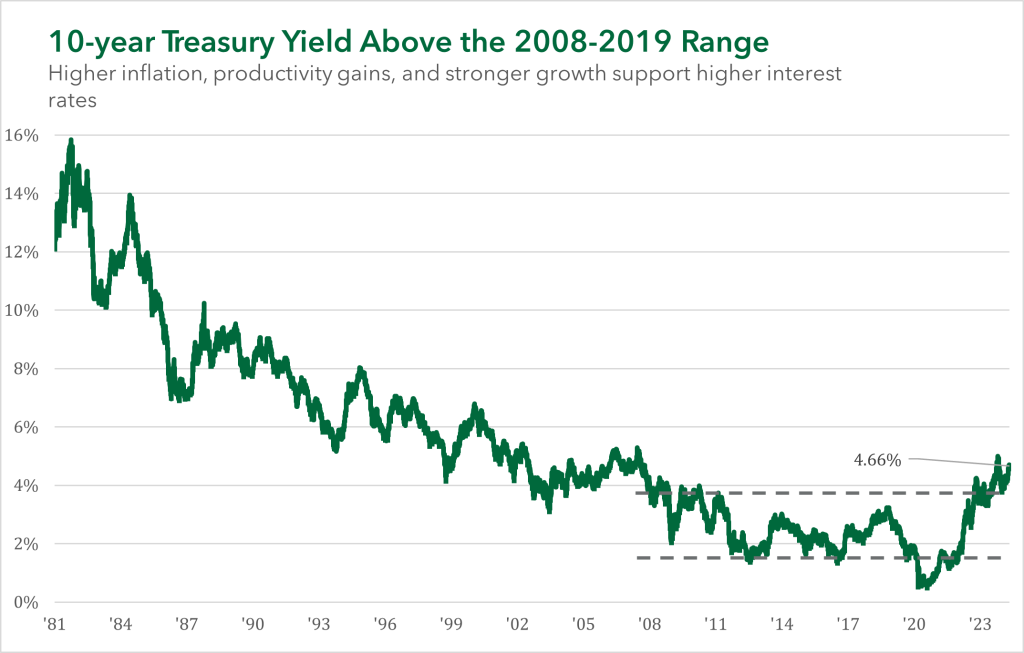 10-year Treasury Yield Above the 2008-2019 Range. Higher inflation, productivity gains, and stronger growth support higher interest rates.