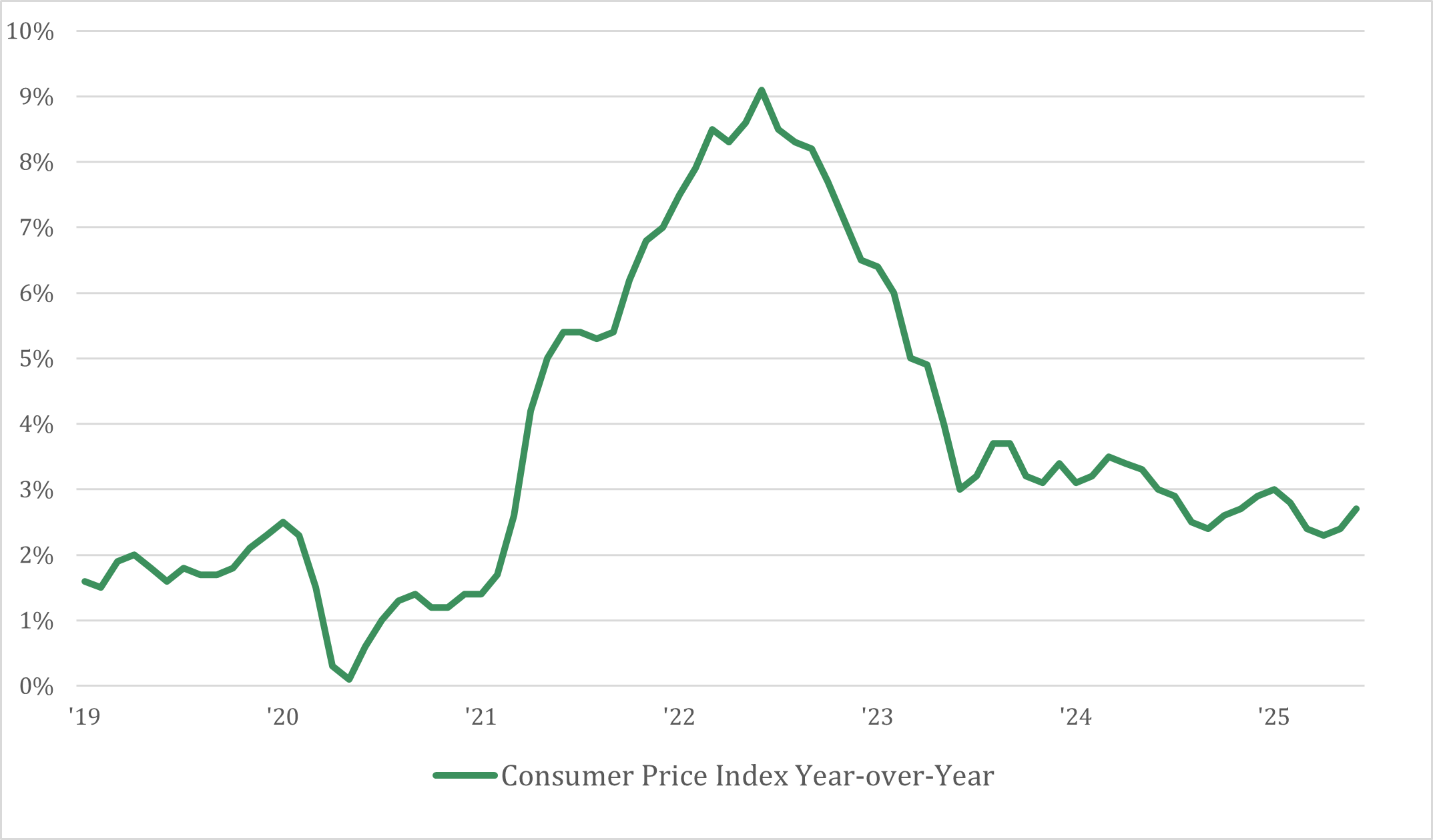 Consumer Price Index