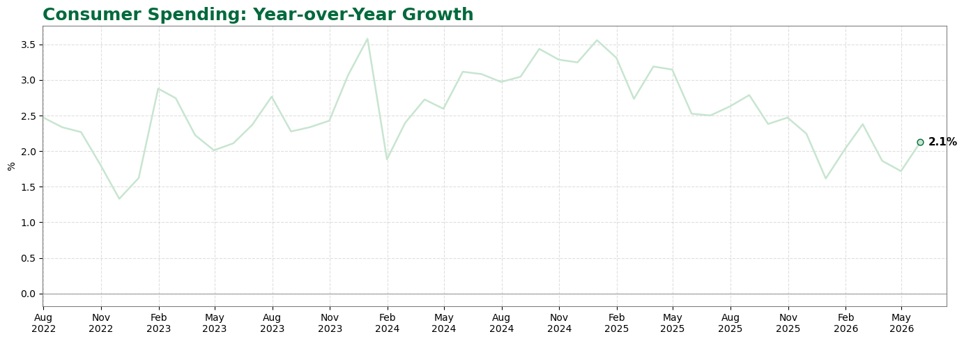 Consumer Spending Graph