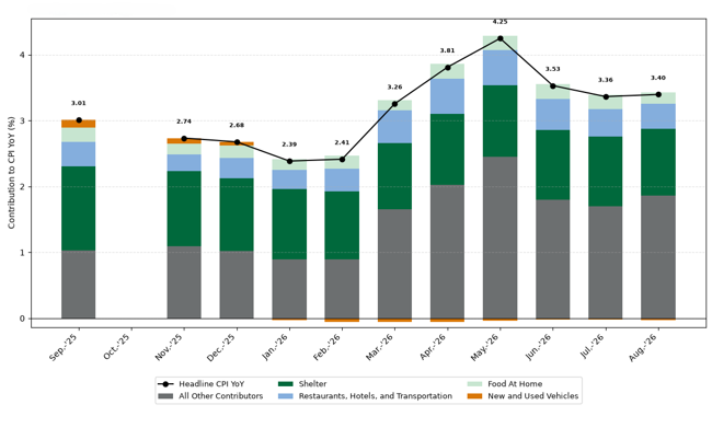 Contribution to Inflation Sept 2026