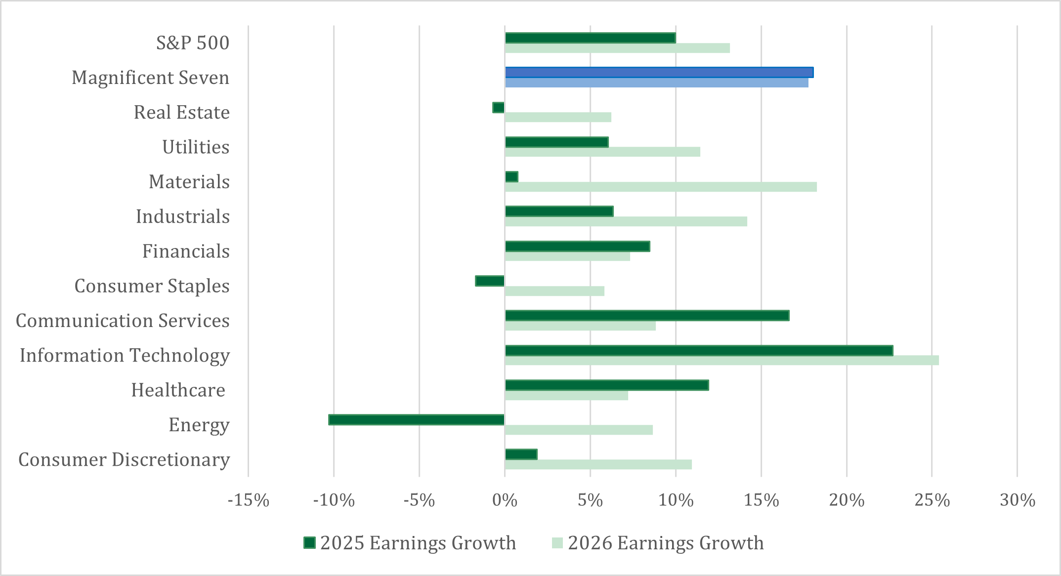 Earnings Growth Graph Dec 2025