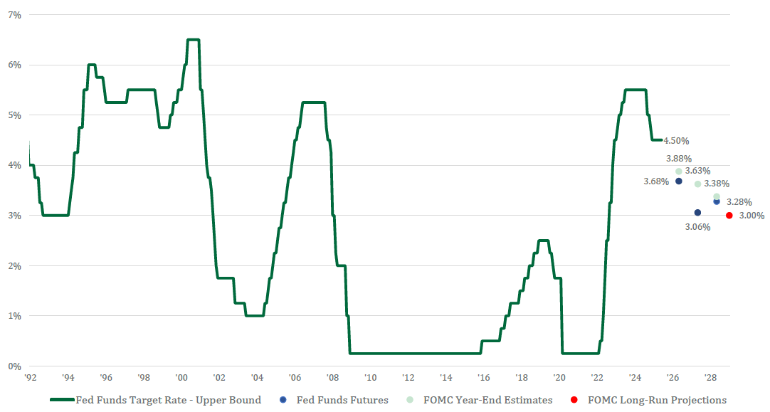 Fed Funds Rate Expectation
