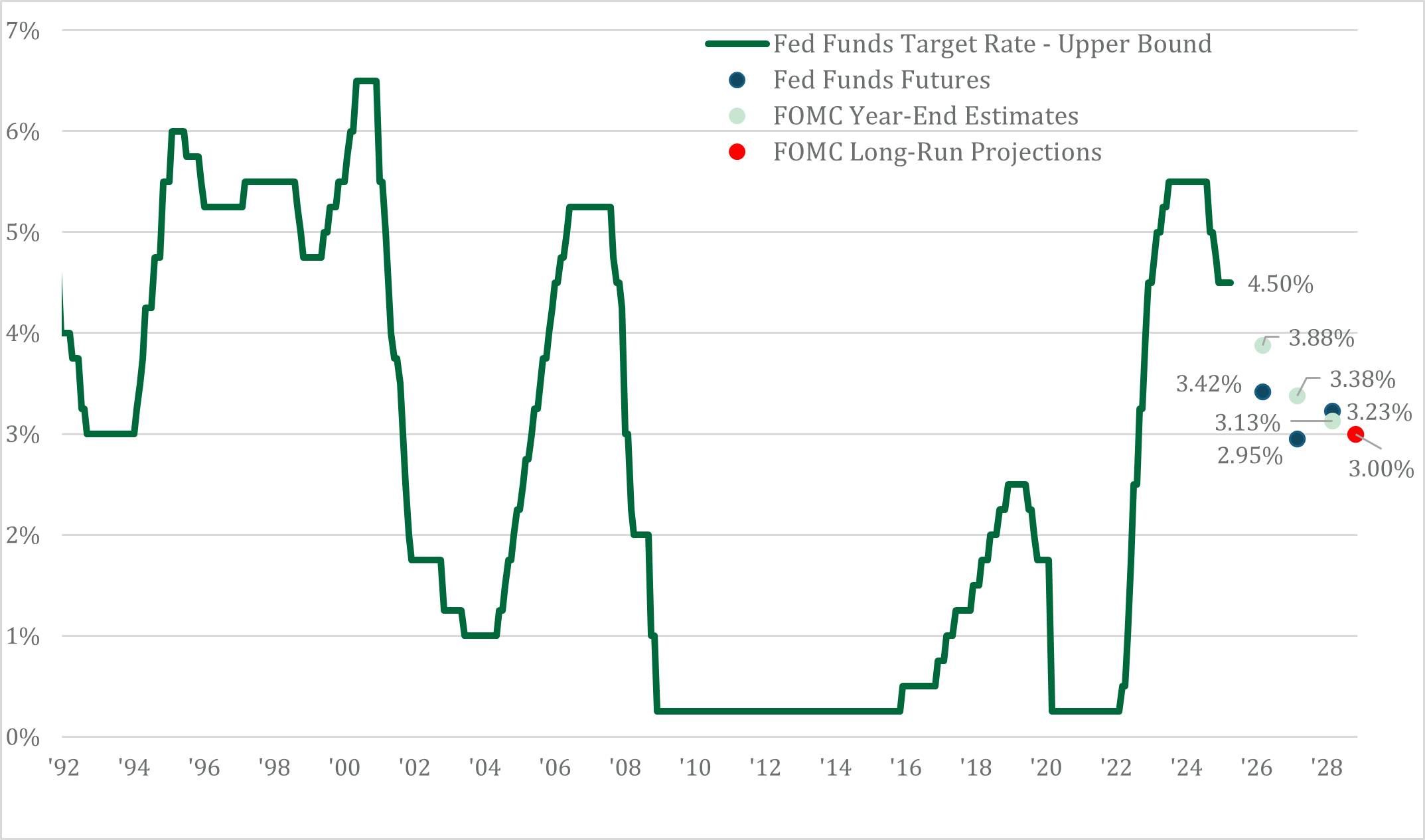 Fed Funds Rate Expectation Graph