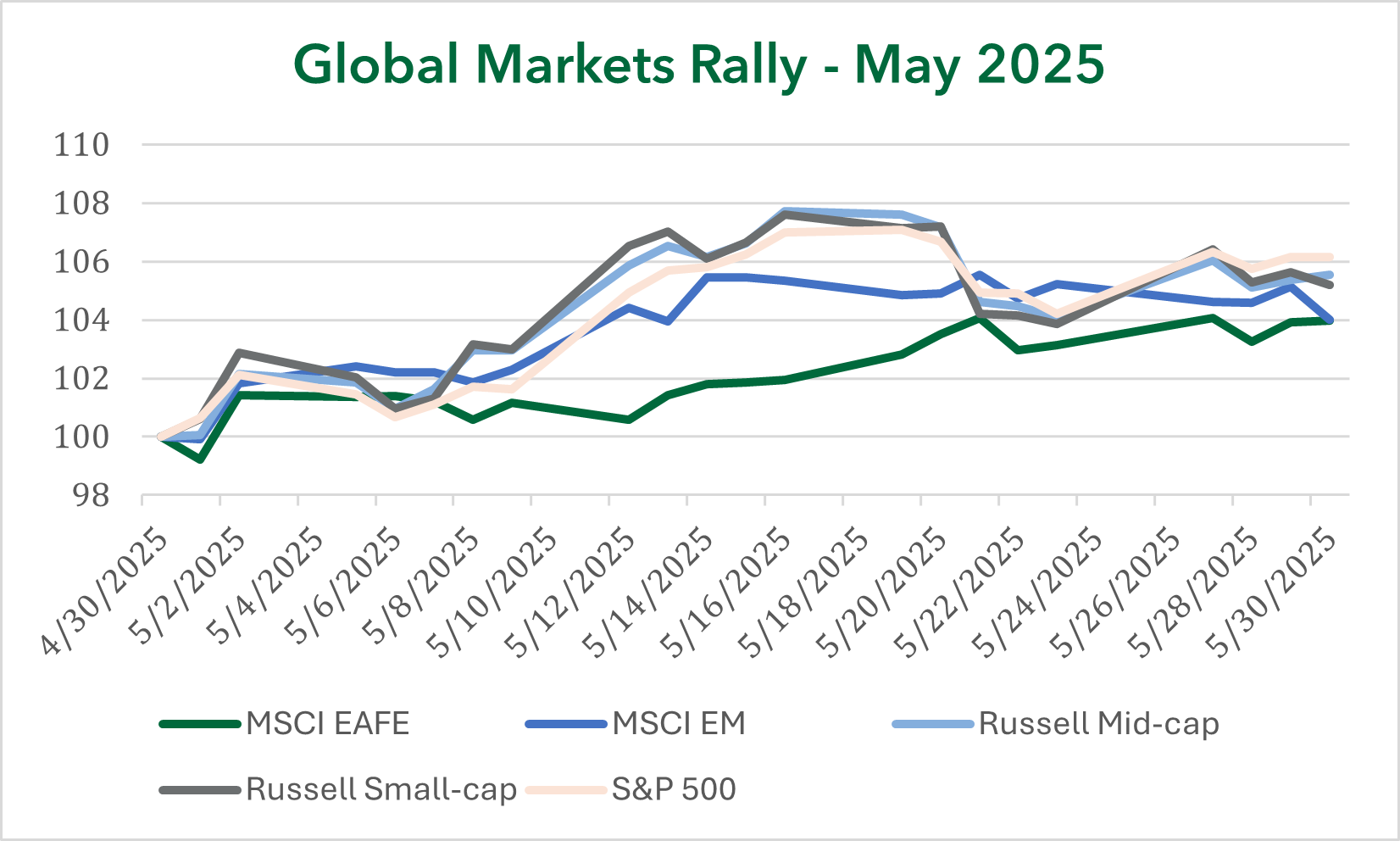 Global Markets Rally Graph