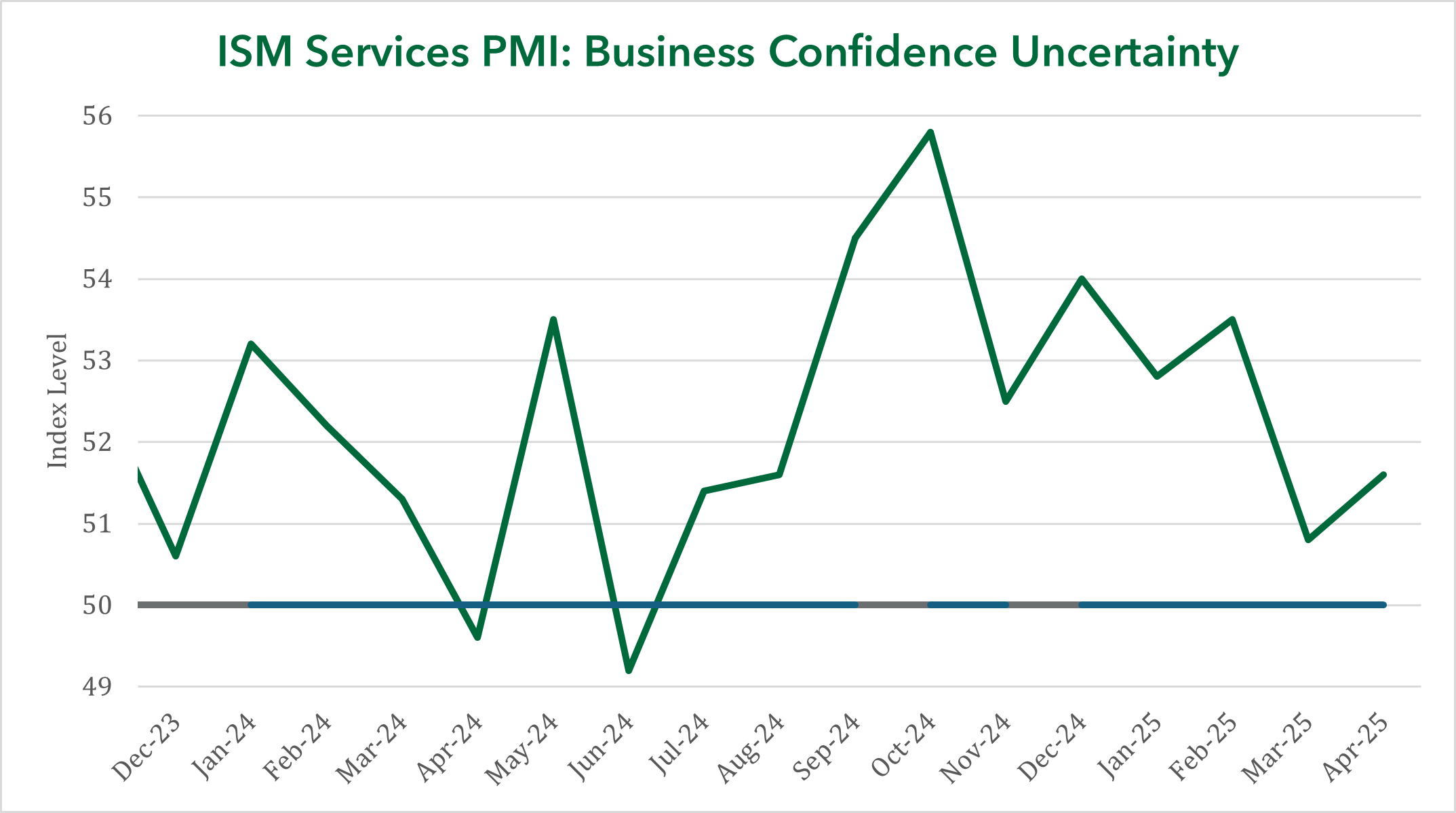 ISAM Services PMI Graph