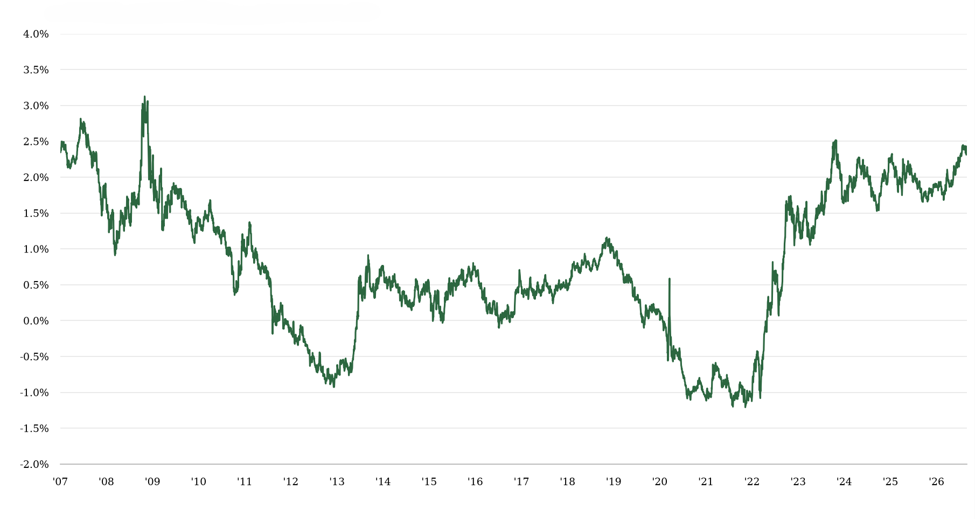 Inflation Adjusted Graph Sept 2026
