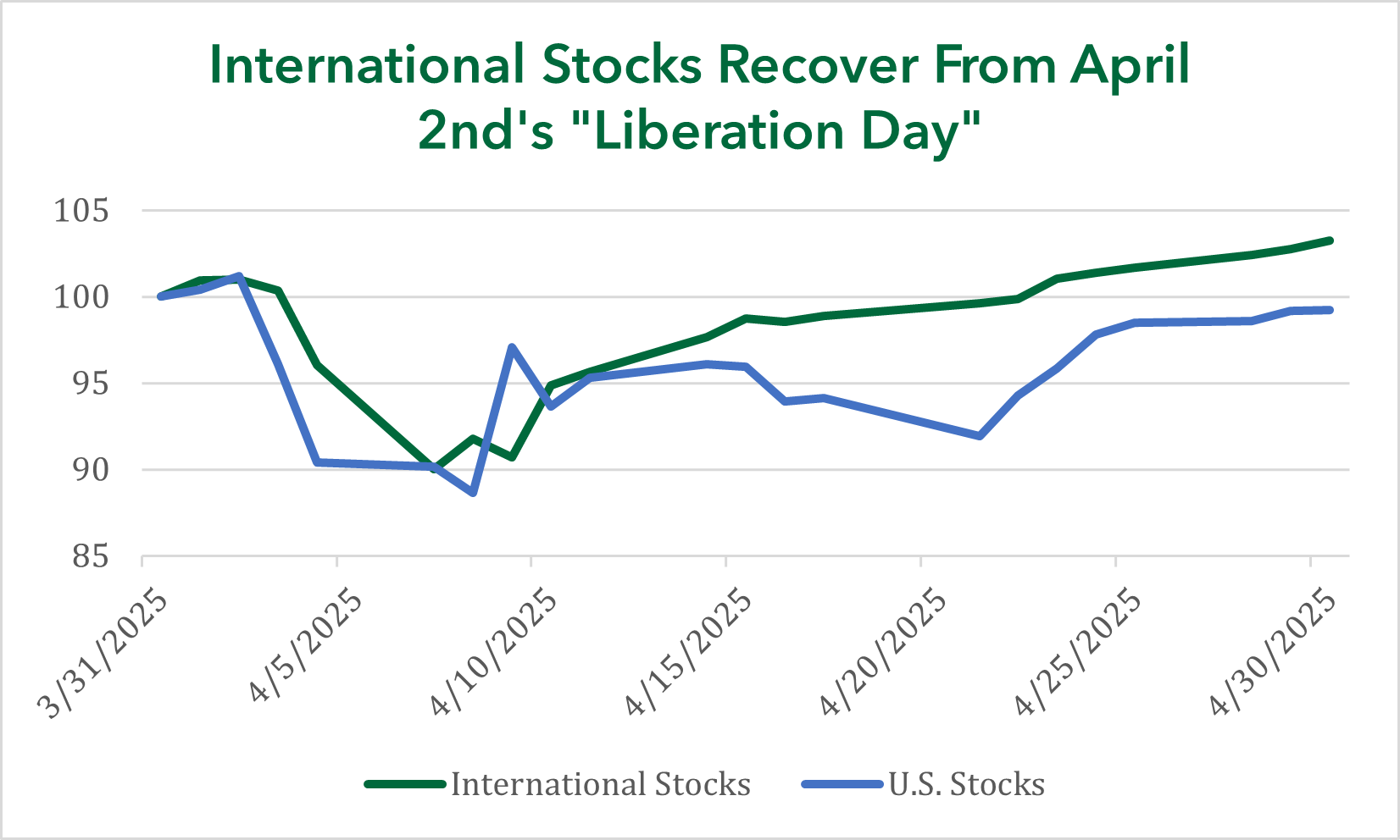 International Stocks Recover_Graph May 2025
