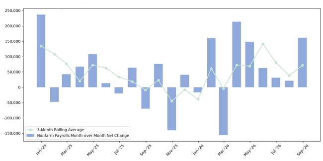 Monthly Payrolls Additions Graph Sept 2026