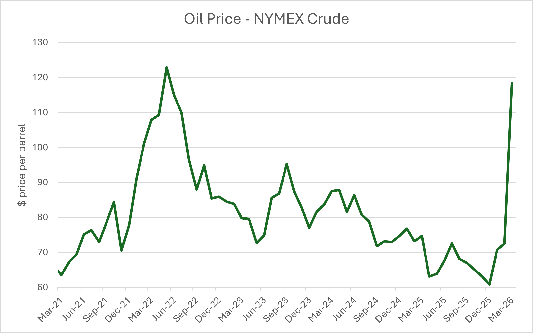 Oil Price Graph