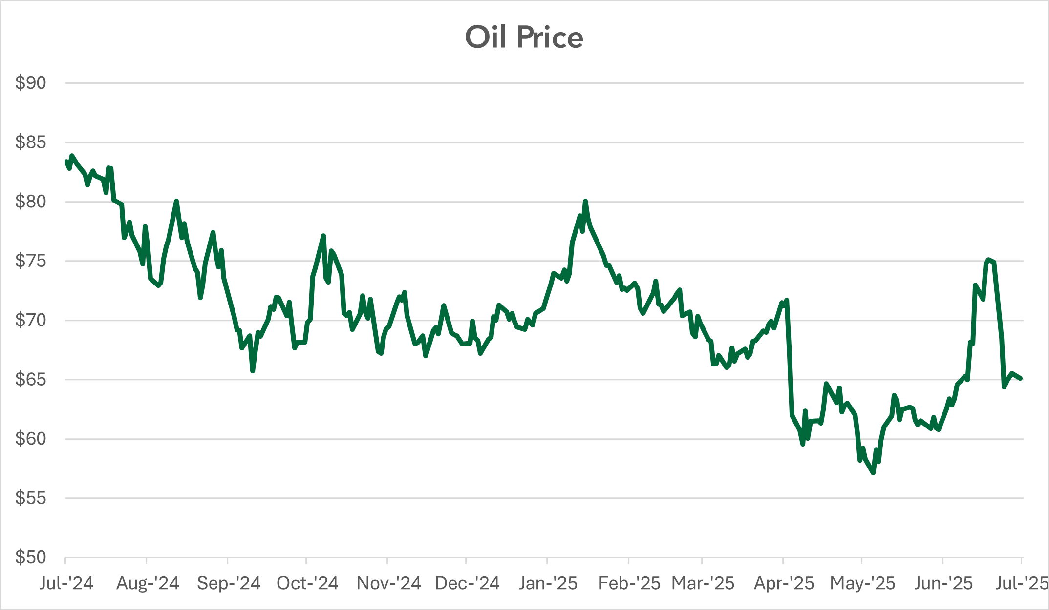 Oil Price Graph - July 2025