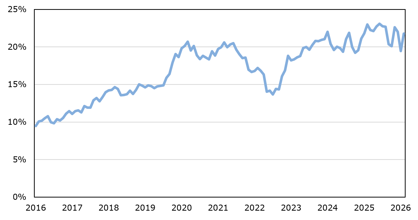 Rising Hyperscaler Share Sept 2026 Graph