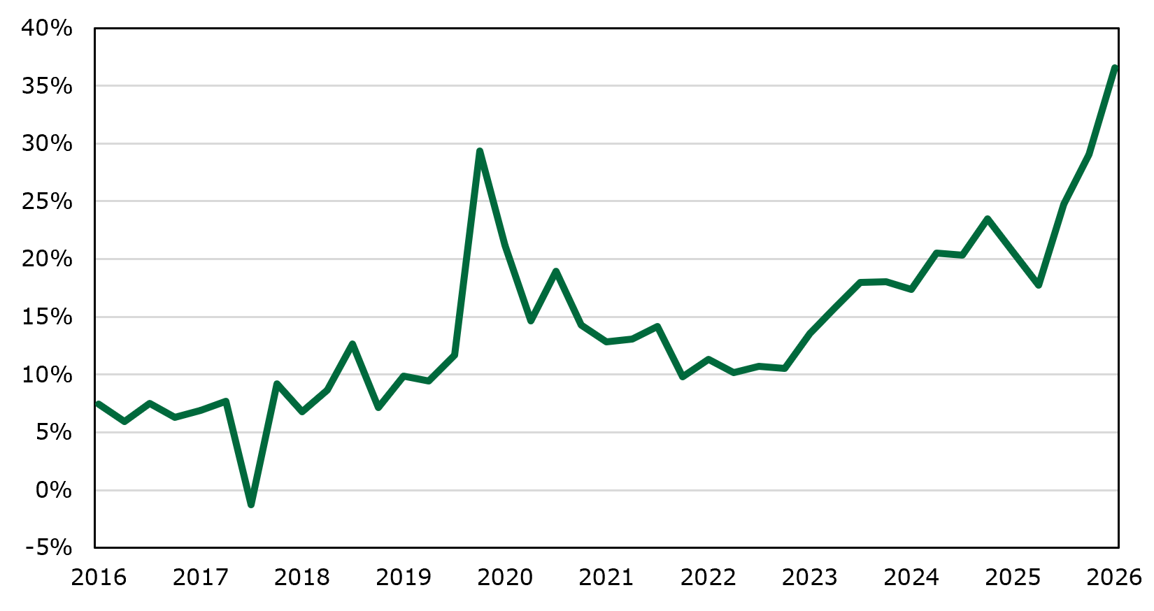Rising Hyperscaler Share of S&P 500 Earnings Sept 2026 Graph