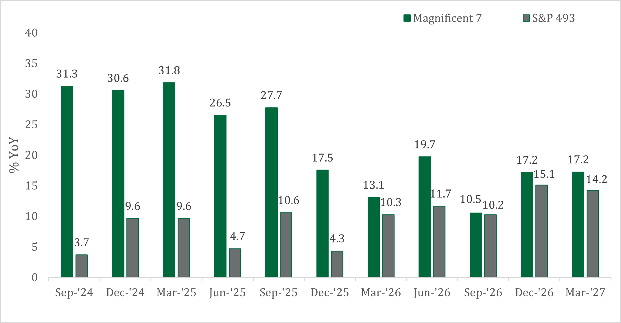 S&P 500 Index Earnings Graph