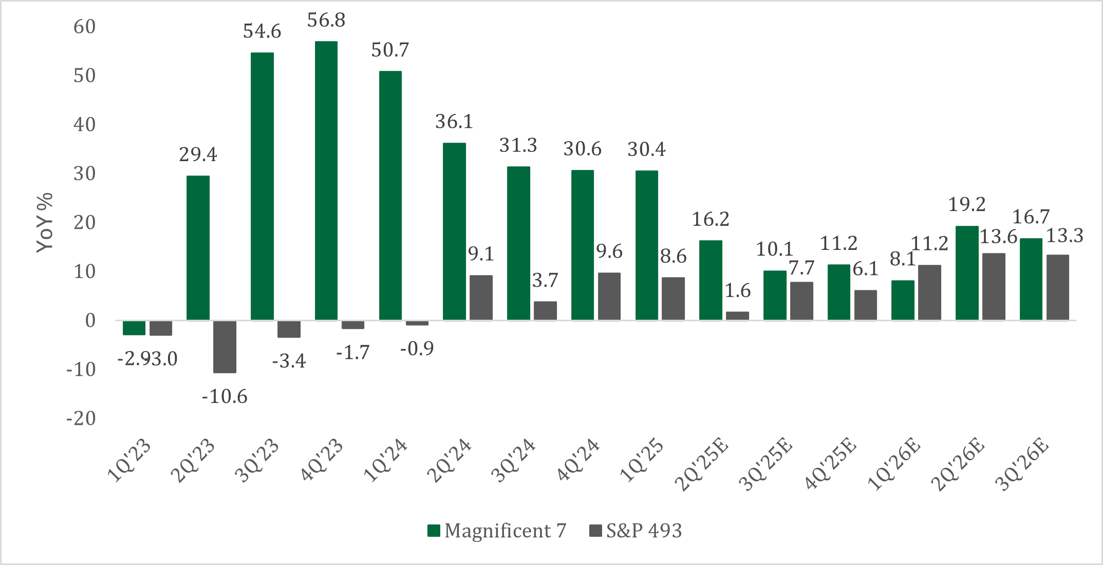 S&P 500 Index Earnings Graph