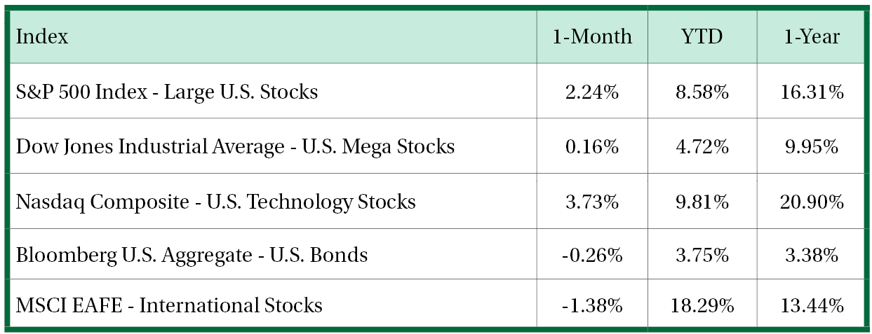 Stock Performance Table August 2025