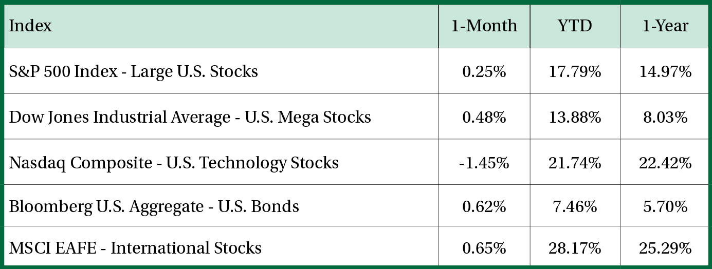 Stock performance table Dec 2025
