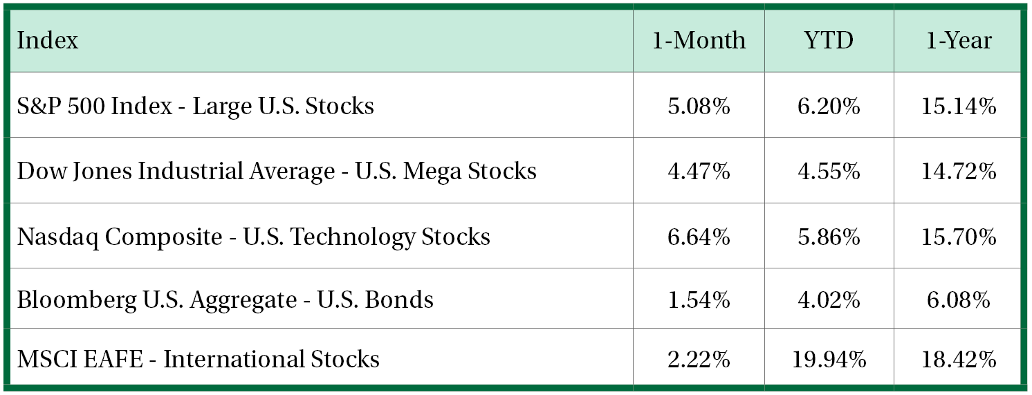 Stock Performance Table July 2025
