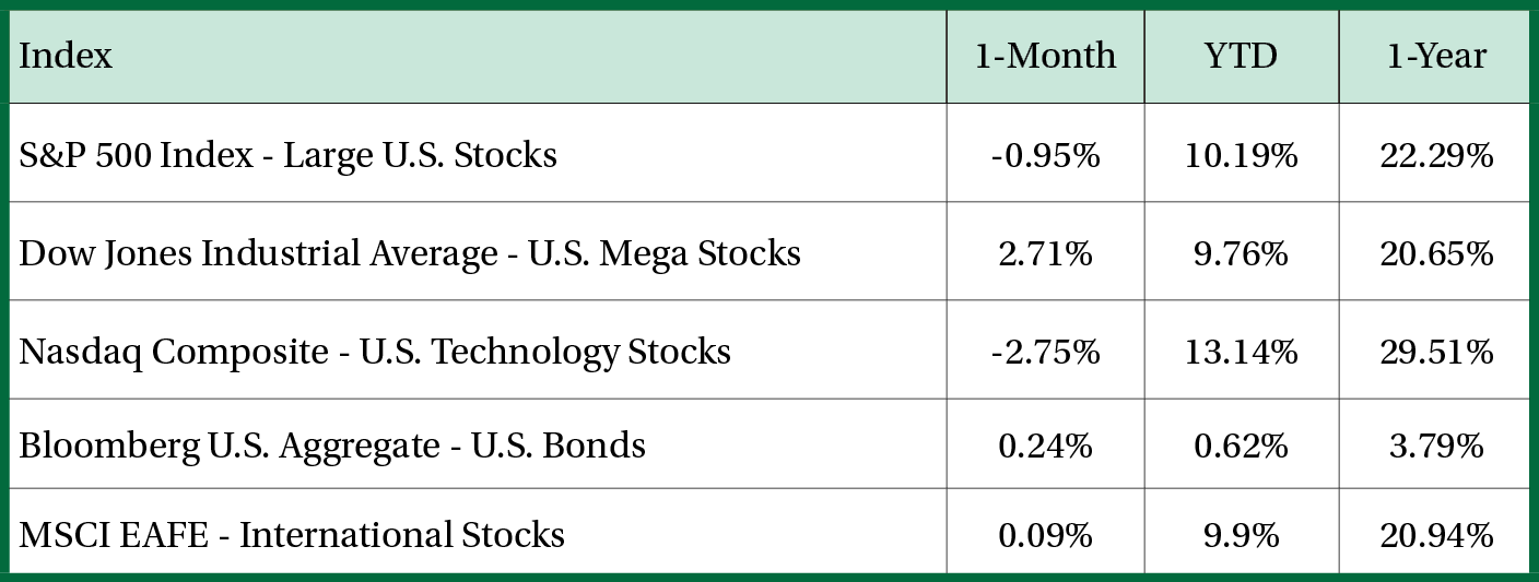 Stock Performance Table July 2026