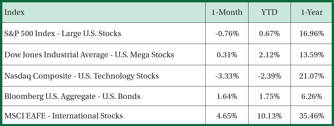 Stock Performance Table March 2026