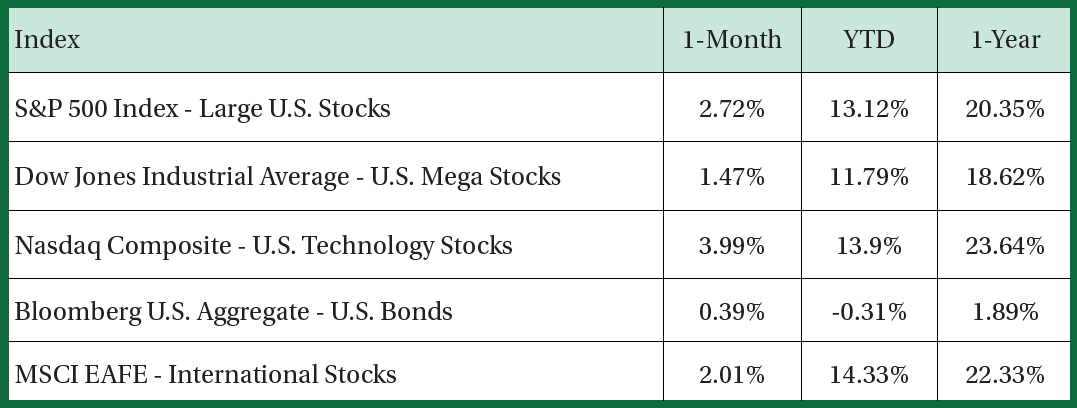 Stock Performance Table September 2026
