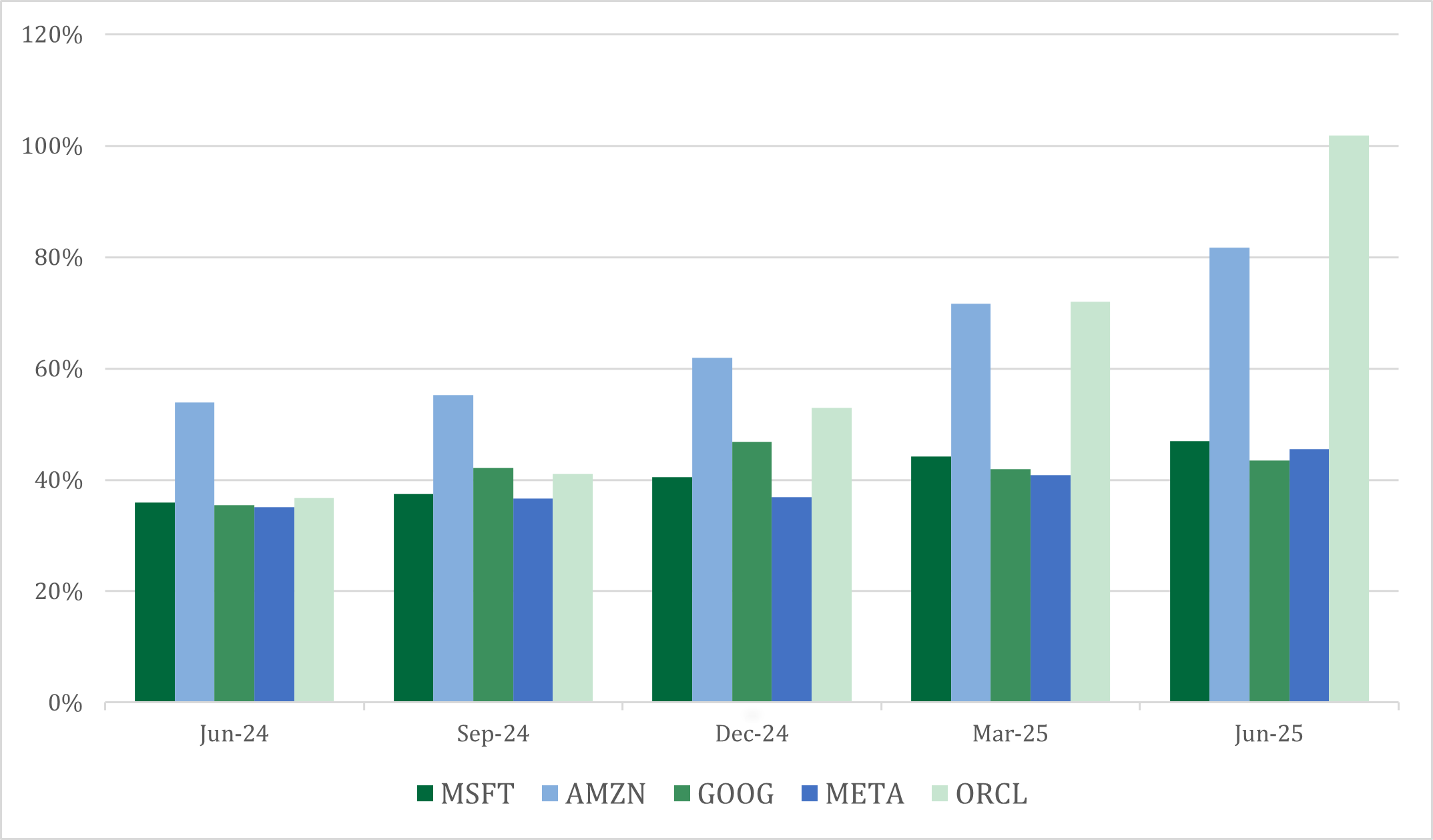 Technology Spend