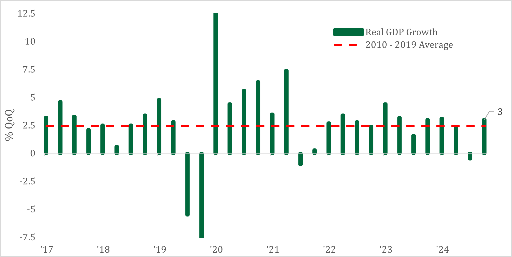 US Economic Activity Recovers August Graph