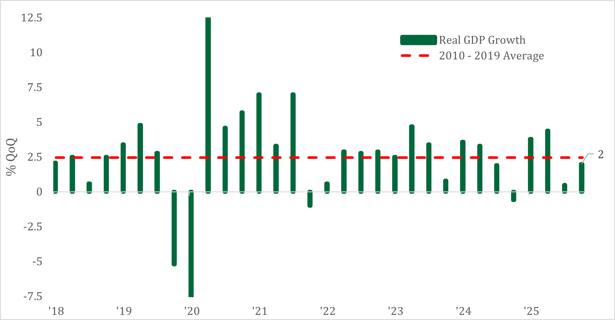 US Economic Growth Resilience Graph